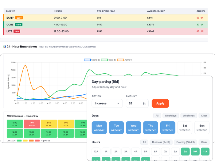 Day-Parting & Hourly Analysis