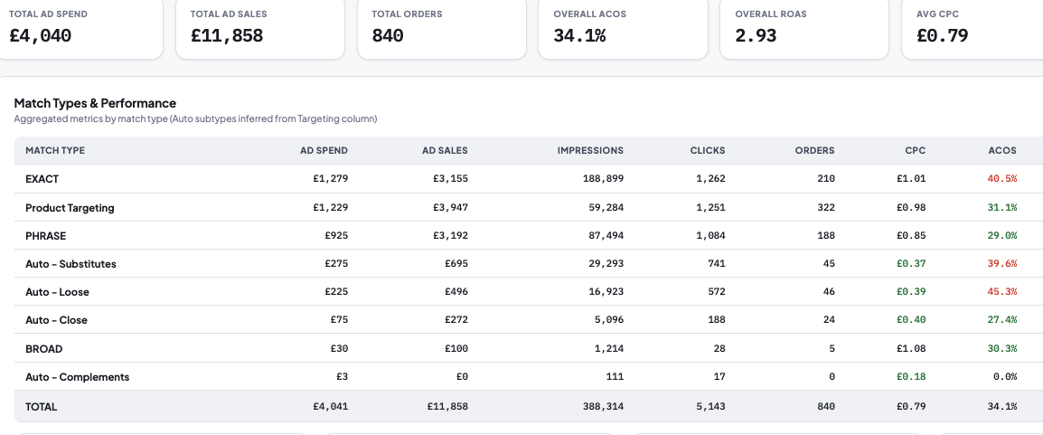 Targeting Optimization